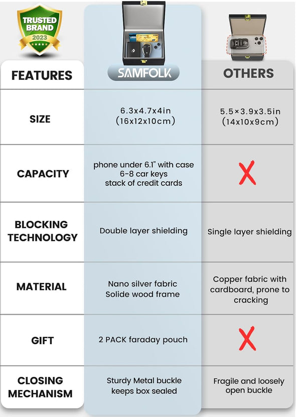 Faraday Box with Faraday Bags for Car Keys, Car Key Signal Blocking Box, Keyless Entry Car Key Safe Protector Car Alarm Anti-Theft Shielding Cage